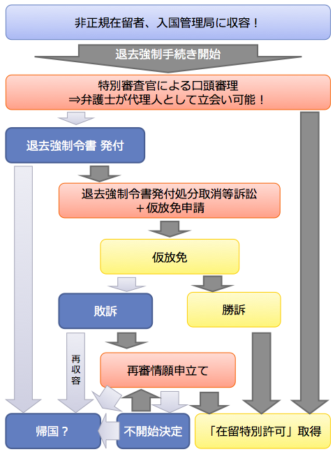入管事件：解決までのイメージ／暁法律事務所