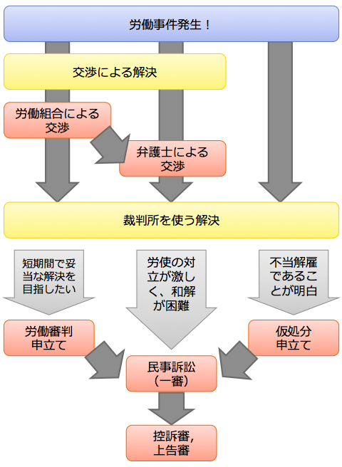 労働事件：解決までのイメージ／暁法律事務所